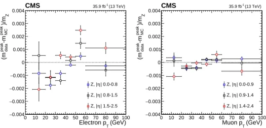 Figure 2: Difference between the Z → `` mass peak positions in data (m peak data ) and simulation (m peak MC ) normalized by the nominal Z boson mass (m Z ), as a function of the p T and | η | of one of the leptons regardless of the second for electrons (l