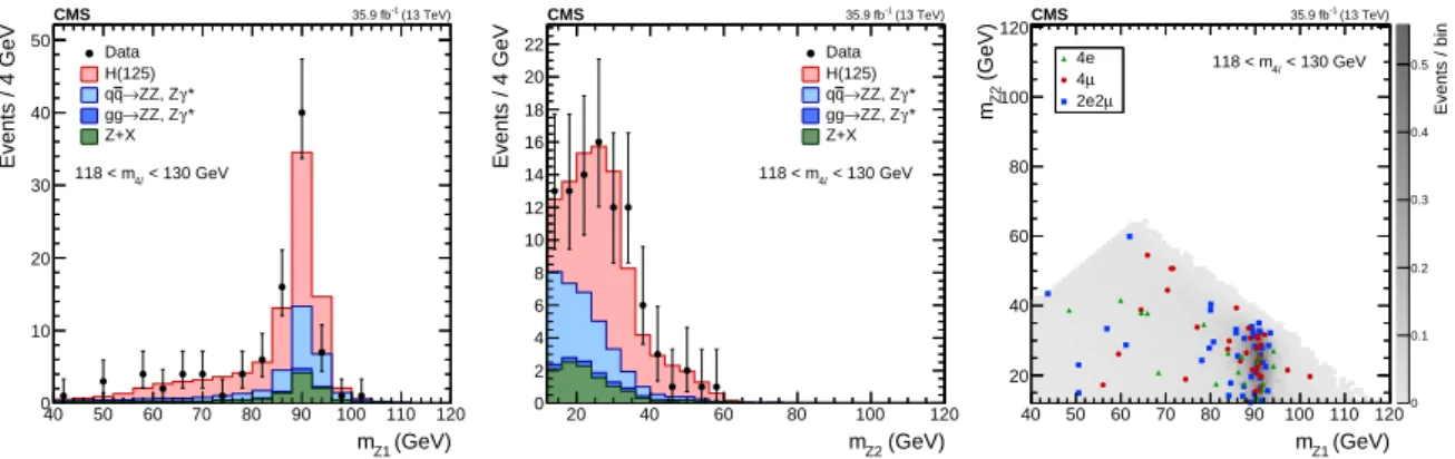 Figure 5: Distribution of the Z 1 (left) and Z 2 (middle) reconstructed invariant masses and two- two-dimensional distribution of these two variables (right) in the mass region 118 < m 4 ` < 130 GeV.