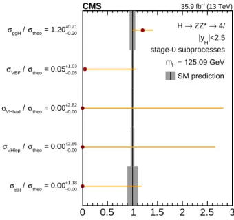 Figure 9: Results of the fit for simplified template cross sections for the ‘stage-0 subprocesses’, normalized to the SM predictions