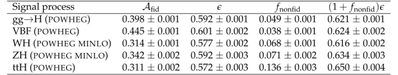Table 5: Summary of the fraction of signal events for different SM signal production modes within the fiducial phase space (acceptance A fid ), reconstruction efficiency (e) for signal events from within the fiducial phase space, and ratio of reconstructed