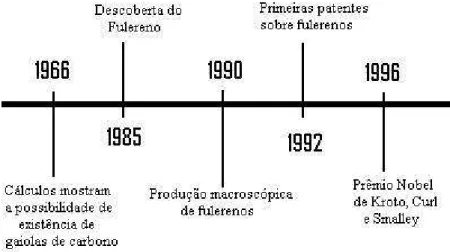 Figura 1.3: Linha histórica dos principais pontos no início da pesquisa dos  fulerenos