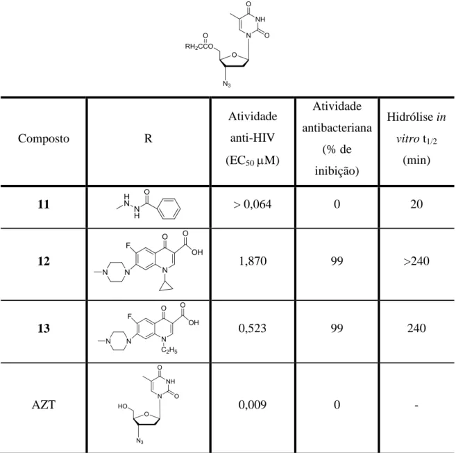 Tabela 1.3: Propriedades biológicas para pró-drogas de AZT. 