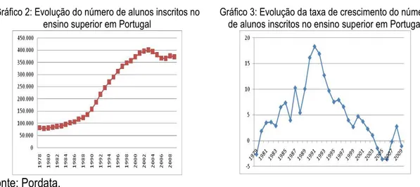 Gráfico 2: Evolução do número de alunos inscritos no 