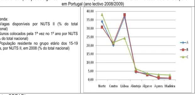 Gráfico 6: Comparação de algumas variáveis estruturais para o comportamento do „mercado‟ de ensino superior  em Portugal (ano lectivo 2008/2009) 