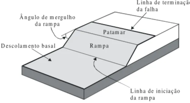 Figura 1- Seção que ilustra os segmentos de uma falha de empurrão: patamar inferior, rampa e patamar superior.