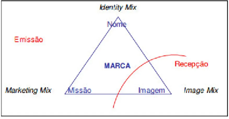 Figura 2: O triângulo da marca  Fonte: Lencastre, P. e Pedro, M., 2000. 