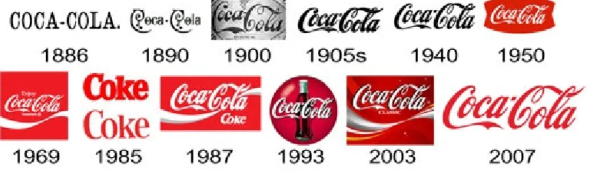 Figura 7: Evolução logótipo Coca-Cola  Fonte : Google Images 
