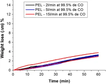 Fig. 5. Cold Particle Disintegration Indices (CDI) of the lump ore from Azul.