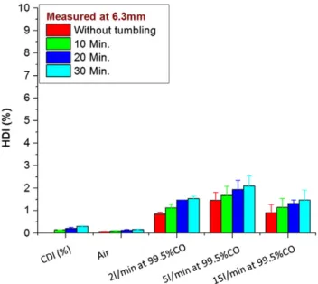 Fig. 8. Comparison between CDI's and HDIs measured in a 6.3 mm mesh sieve for pellets.