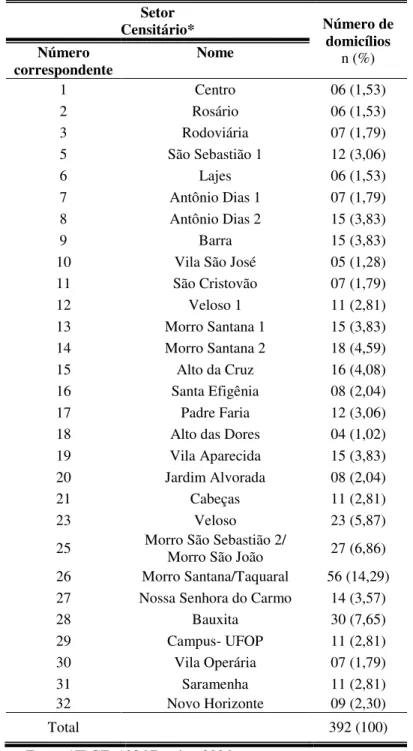 Tabela 1- Número de amostras de domicílios na área urbana, segundo setor  censitário na cidade de Ouro Preto/MG, 2006