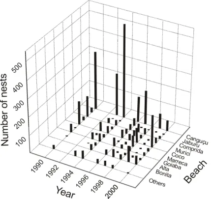 Figure 5 – Number of P. expansa nests per year of each studied beach from 1999 to 2001.