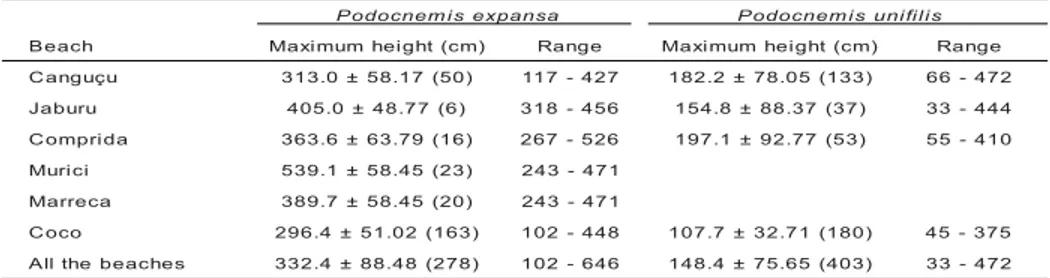 Table 4 – Mean ± SD of the maximum height of the nests of P. expansa and P. unifilis along the point bars of the Javaés River in 2000