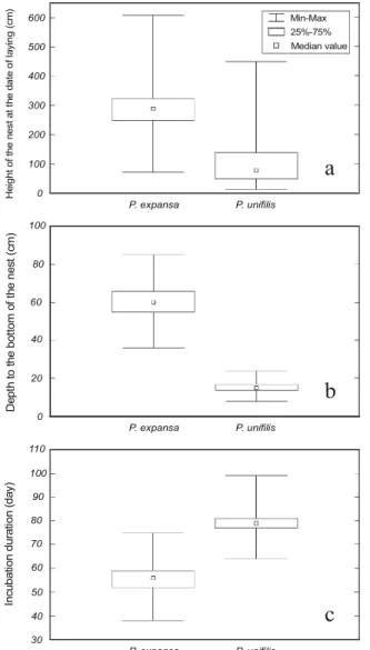 Figure 3 - Reproductive and biological parameters of P. expansa and P. unifilis in the nesting season of 2000 in the Javaés River