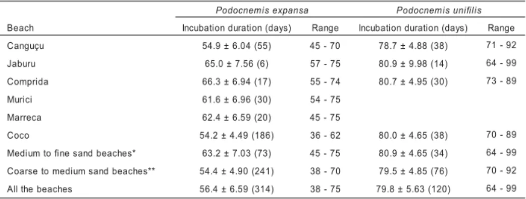 Table 5 – Mean ± SD of the incubation duration of P. expansa and P. unifilis along the beaches in the nesting season of 2000