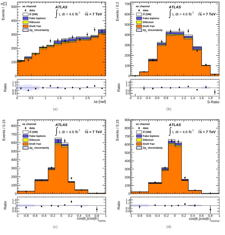 FIG. 3. Distributions of observables sensitive to t ¯ t spin correlation in the e + e − channel in a control region dominated by Z/γ ∗ +jets background: (a) the azimuthal angle ∆φ(`, `) between the two charged leptons, (b) the S-ratio, as defined in Eq