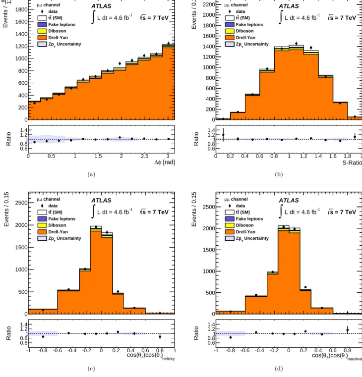 FIG. 4. Distributions of observables sensitive to t ¯ t spin correlation in the µ + µ − channel in a Z/γ ∗ +jets background dominated control region: (a) the azimuthal angle ∆φ(`, `) between the two charged leptons, (b) the S-ratio, as defined in Eq