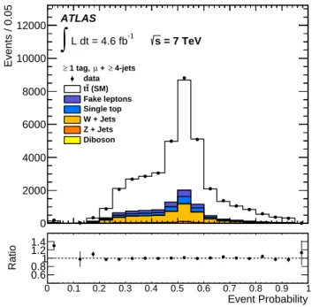 FIG. 5. Event probability distribution in the µ+jets channel for the most likely permutation.