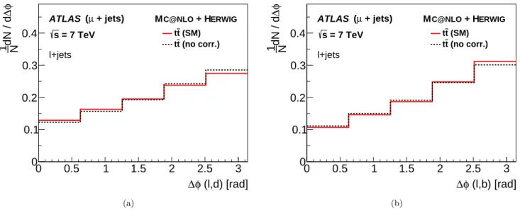 FIG. 6. Distributions of ∆φ(`, d) between (a) the lepton and the jet from the down-type quark and (b) ∆φ(`, b) between the lepton and the jet from the b-quark after event selection and reconstruction for MC@NLO samples with SM spin correlation and no spin 