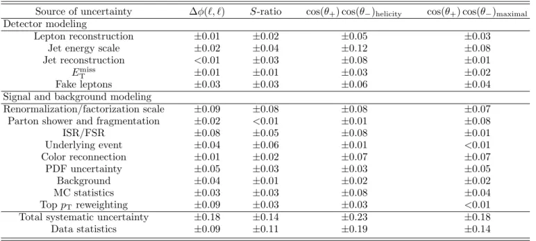 TABLE III. Systematic uncertainties on f SM for the various observables in the dilepton final state.