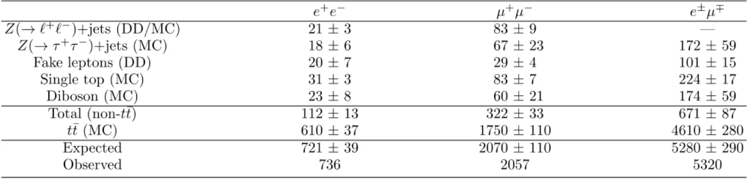 TABLE I. Observed numbers of events in data compared to the expectation after the selection in the dilepton channels.