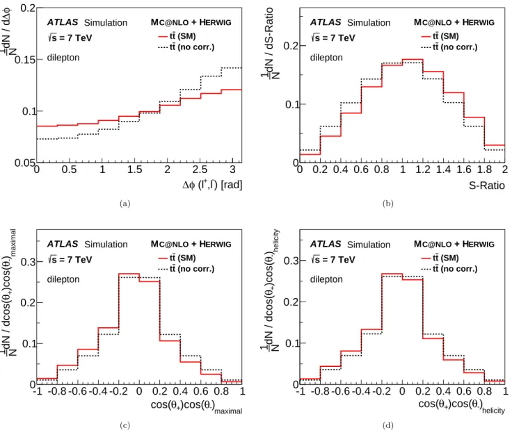 FIG. 1. Distributions of several observables for generated charged leptons from top quark decay and top quarks: (a) ∆φ(` + , ` − );