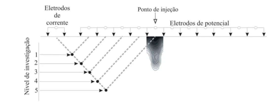 FIGURA 1: Con ﬁ  guração dos eletrodos dispostos no arranjo dipólo-dipólo com ponto de injeção da solução salina.