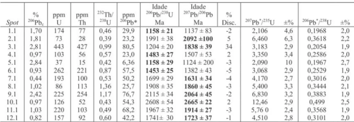 Tabela 1 – Dados analíticos obtidos nos cristais de zircão do xisto verde basáltico da Formação Chapada Acauã.