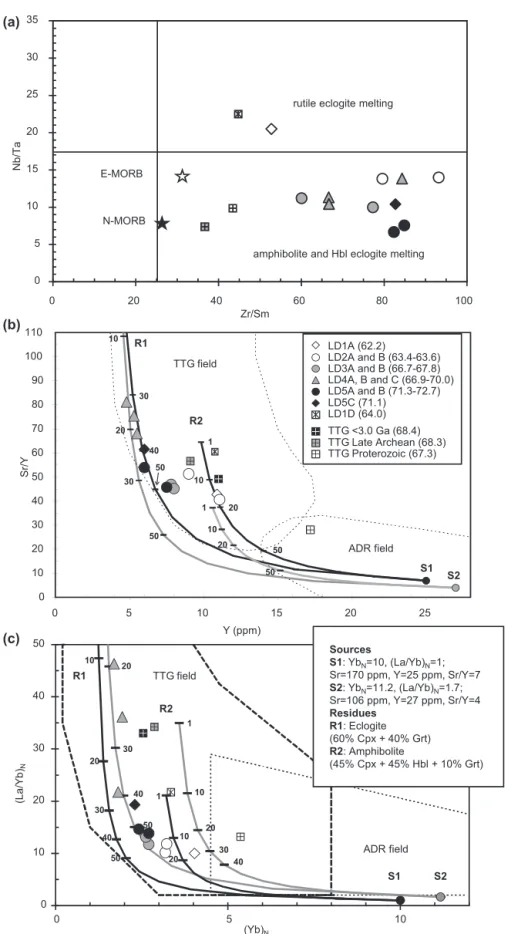 Fig. 14. Diagrams of Nb/Ta versus Zr/Sm ratios (a), Sr/Y ratio versus Y (ppm) (b) and chondrite-normalized (La/Yb) N ratio versus Yb N (c) for the rocks of the Lagoa Dourada suite