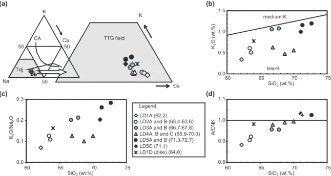 Fig. 8. Diagrams with the classification of the rocks of the Lagoa Dourada suite based on major elements