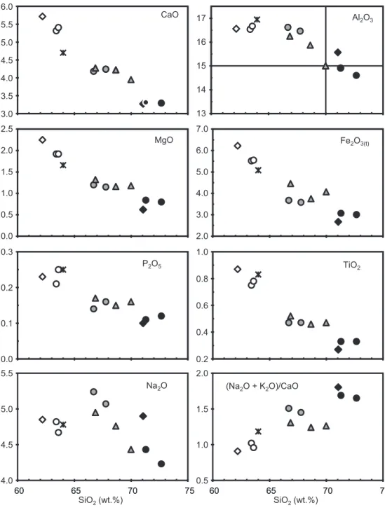 Fig. 9. Harker diagrams for the major elements to the rocks of the Lagoa Dourada suite