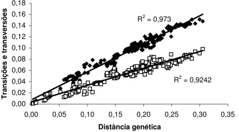 Figura 4. Gráfico mostrando a freqüência observada de transições (Ti) e transversões (Tv) em relação à  distância genética estimada pelo modelo Kimura-2-parâmetros para o gene 12S rRNA