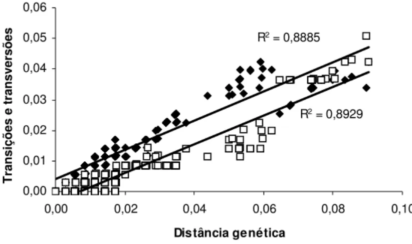 Figura 8. Gráfico mostrando a freqüência observada de transições (Ti) e transversões (Tv) em relação à 