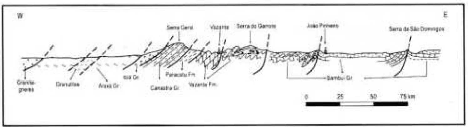 Figura  3.2:  Perfil  esquemático  mostrando  a  relação  entre  as  unidades  Araxá,  Ibiá  e  Canastra  (extraído  de  Dardenne,  2000)