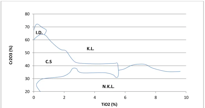 Figura 4.9: Relação TiO 2  x Cr2O3  para a caracterização da fertilidade de intrusões kimberlíticas, segundo Fipke et al