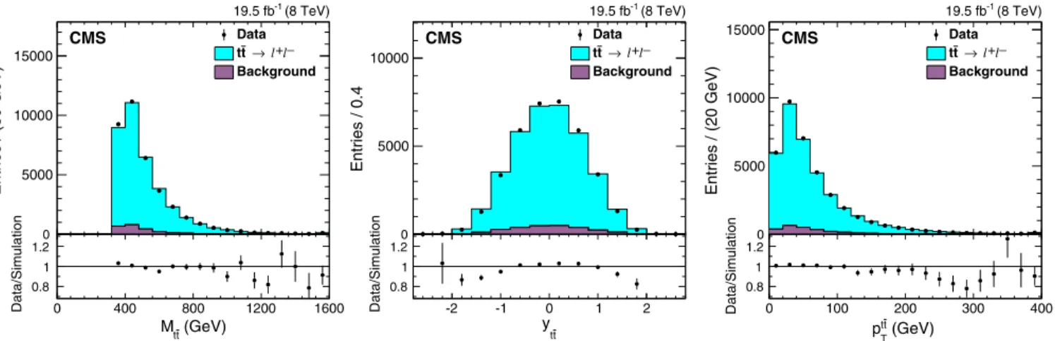FIG. 1. Reconstructed M t¯ t , y t¯ t , and p T t¯ t distributions from data (points) and simulation (histogram), with the expected signal (t¯t → l þ l − ) and background distributions shown separately