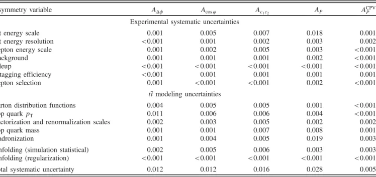 TABLE IV. Sources and values of the systematic uncertainties in the inclusive asymmetry variables.