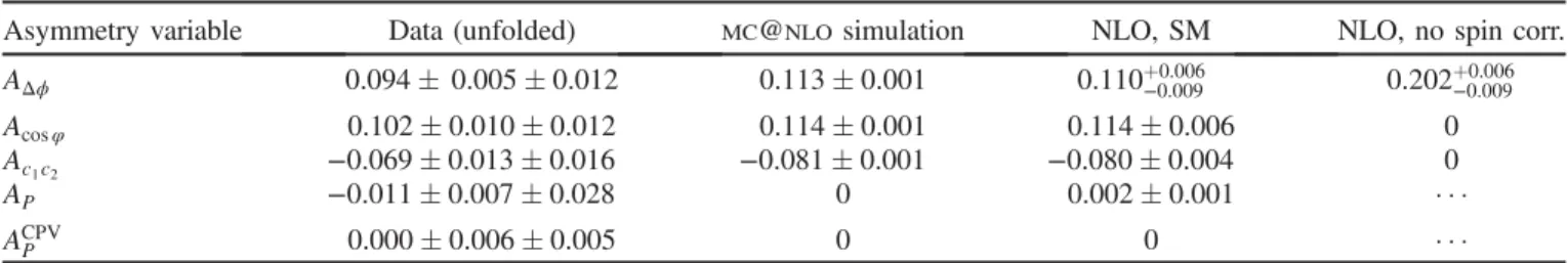 TABLE V. Inclusive asymmetry measurements obtained from the angular distributions unfolded to the parton level, and the parton- parton-level predictions from the MC @ NLO simulation and from NLO calculations with (SM) and without (no spin corr.) spin corre