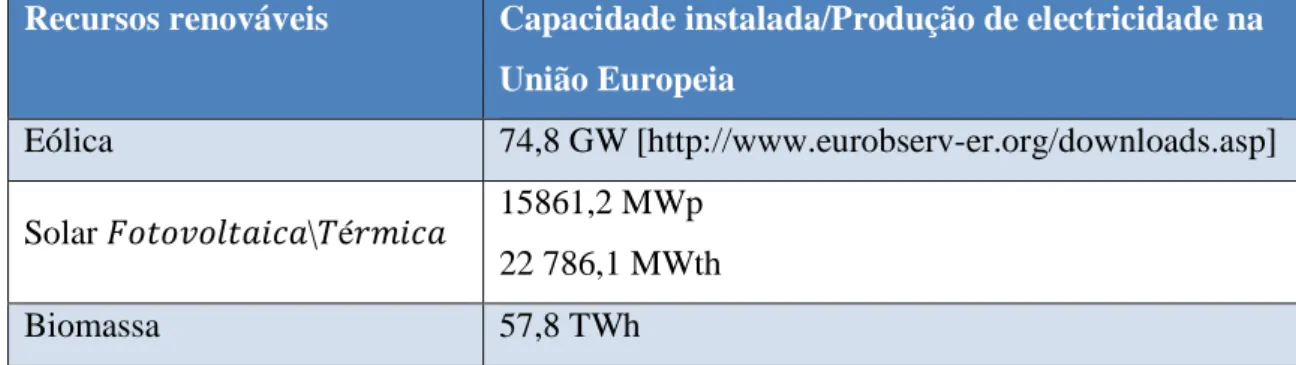 Tabela 2.1 Balanço dos recursos de energias renováveis na União Europeia [2] 