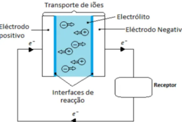 Figura 3.1 - Princípio de produção de electricidade num conversor electroquímica 