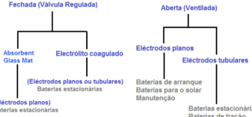 Figura 3.3 - Os diferentes tipos de baterias ao chumbo [9] 