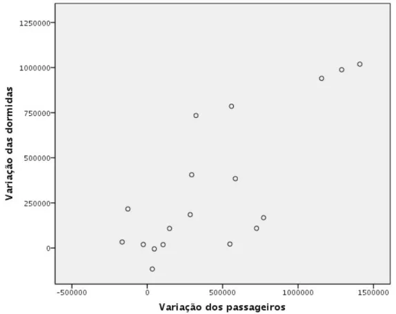 Figura 3 - Variação anual das dormidas na região Norte vs. variação anual do número de  passageiros que circulam no AFSC