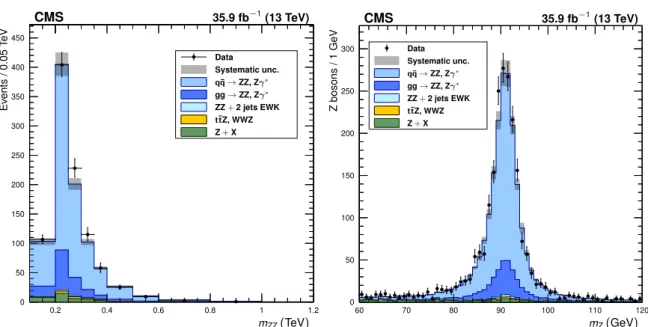 Figure 4: Distributions of (left) the four-lepton invariant mass m ZZ and (right) dilepton can- can-didate mass for four-lepton events selected with both Z bosons on-shell