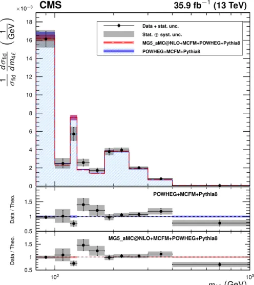 Figure 9: The normalized differential four-lepton cross section as a function of the four-lepton mass, subject only to the common requirements of Table 4