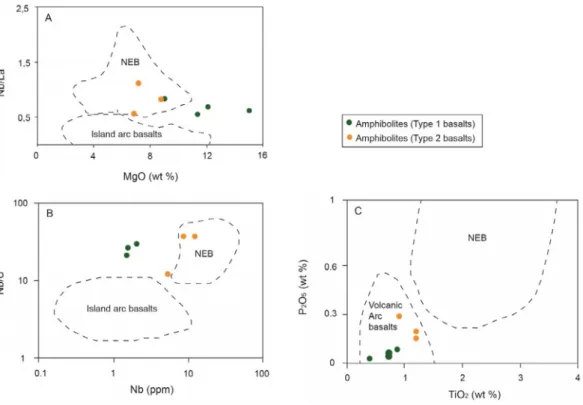 Fig. 12. Discriminant diagrams distinguishing Nb-enriched basalts (NEB) from classical volcanic arc basalts for the amphibolites of the Serra de Santa Rita greenstone belt