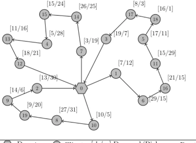 Figure 1 shows a solution sample for VRPSPD involving 19 clients and vehicles with load capacity Q = 150 unities.