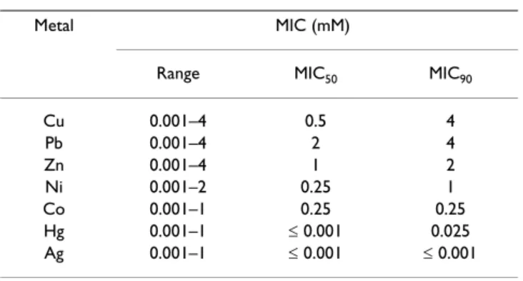 Table 1: Minimum inhibitory concentrations (MICs) of heavy  metals for the Bacillus isolates from steel plant wastes.