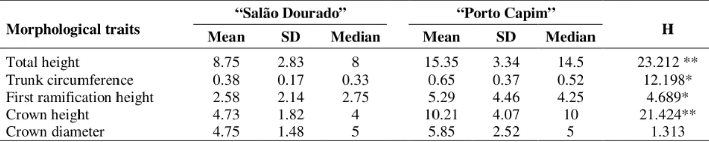 Table 4 - Morphological traits of individuals from two populations of M. fistulifera. Data shows means, standard deviation (SD) and median values, in meters, and also the results of Kruscal-Wallis tests (H), revealing whether medians differ among populatio