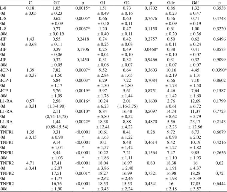 TABELA -2 Citocinas urinárias de pacientes transplantados renais colhidos com 30, 90 e 300  dias, e suas características (conclusão) 