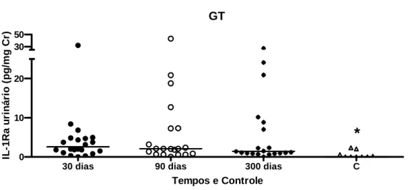 GRÁFICO 1 – IL-1Ra urinário em GT com 30, 90 e 300 dias e controles.  *p&lt;0.05  para a comparação dos 3 tempos do GT e o grupo C