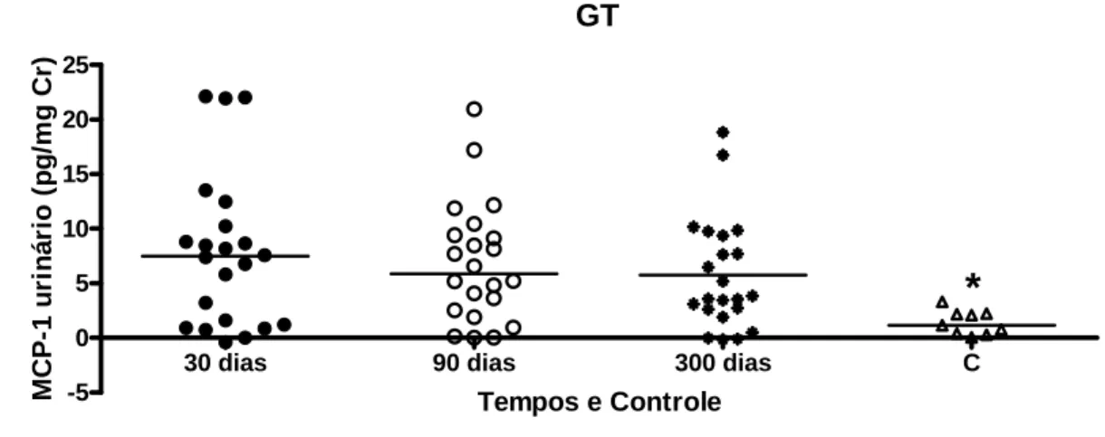GRÁFICO 4 – MCP-1/CCL2 urinário  em GT com 30, 90 e 300 dias e  controles.  